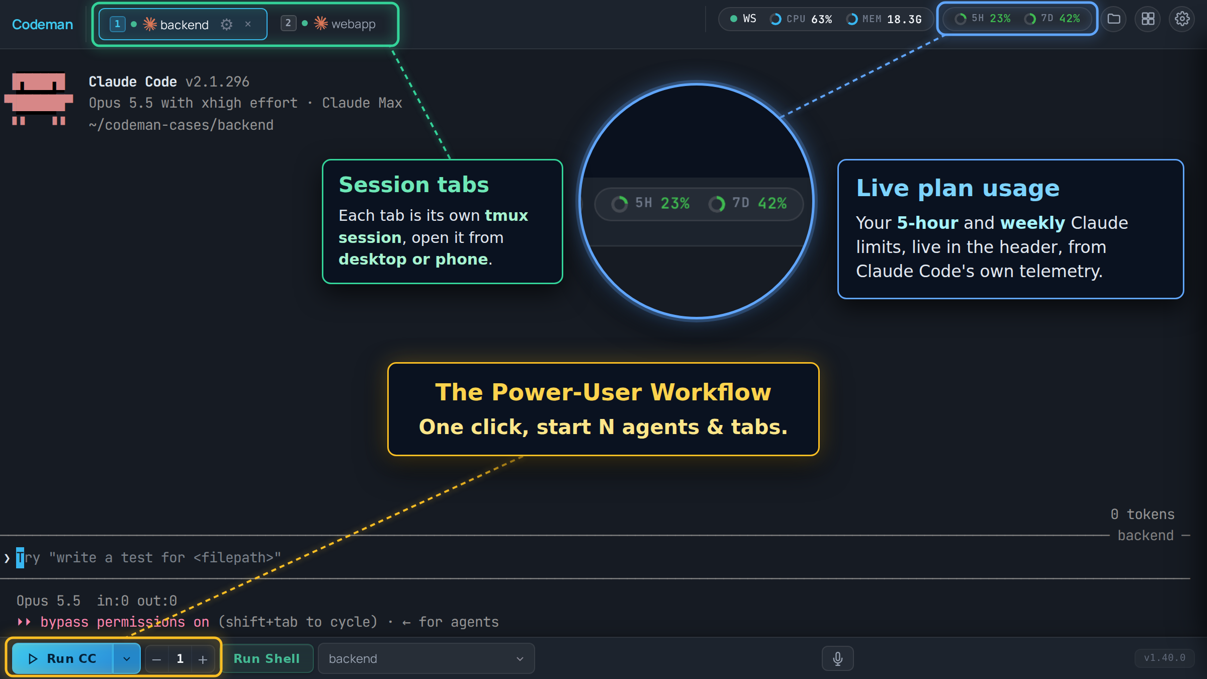 The Codeman dashboard annotated: session tabs are tmux sessions, live 5-hour and weekly plan-usage chips, one click starts N agents and tabs
