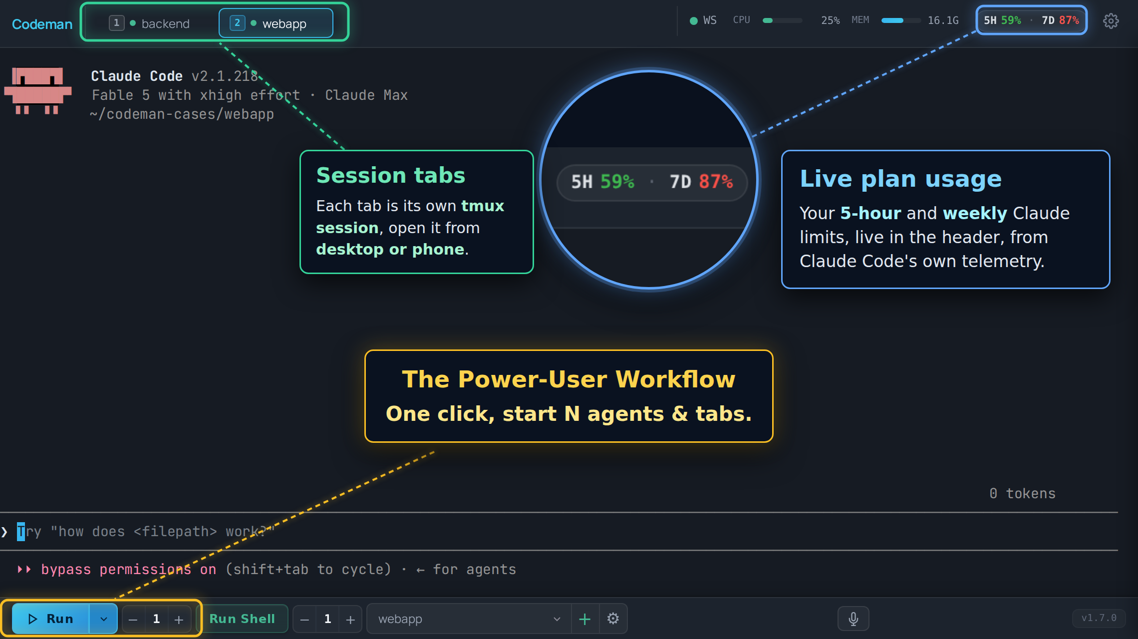 The Codeman dashboard annotated: session tabs are tmux sessions, live 5-hour and weekly plan-usage chips, one click starts N agents and tabs